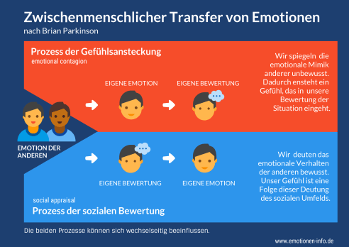 Prozesse des Emotionentransfers
